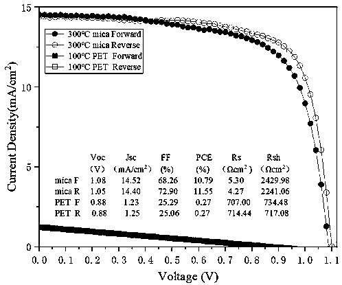 Flexible photovoltaic n-type film high temperature preparation method