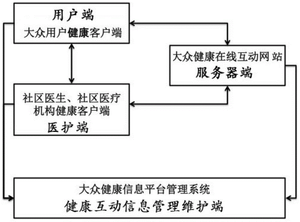 Internet-based community healthcare interaction system and implementation method