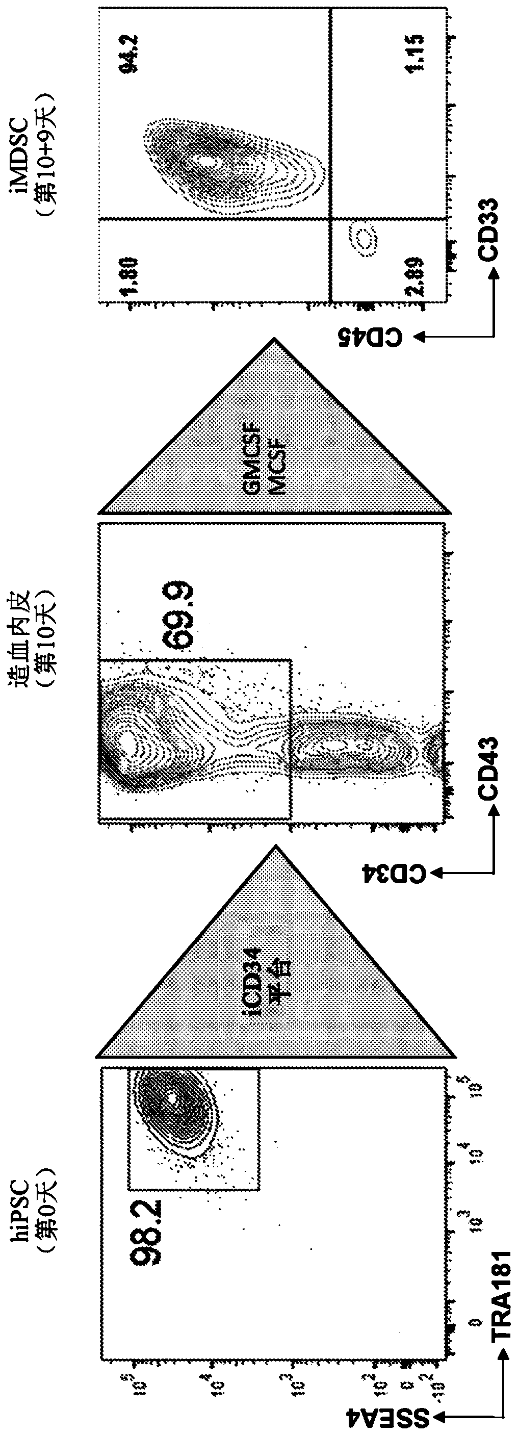 Compositions and methods for inducing myeloid suppressive cells and use thereof