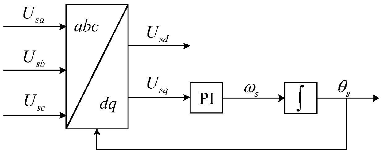 Doubly-fed fan grid-connected port output impedance modeling and stability analysis method