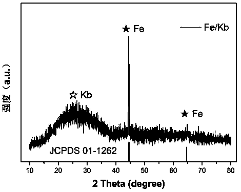 Lithium nitrogen oxygen battery with Fe nanoparticles and carbon composite as positive-electrode catalyst