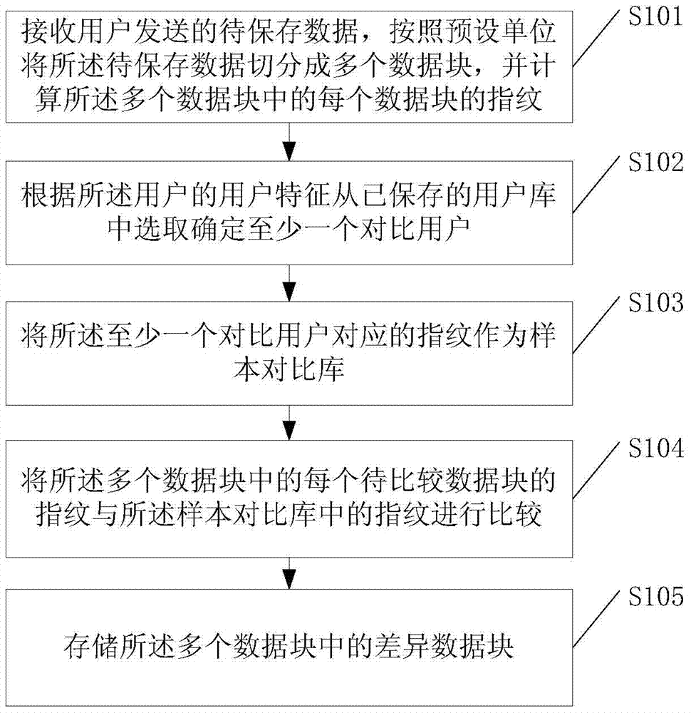 A data deduplication method and device