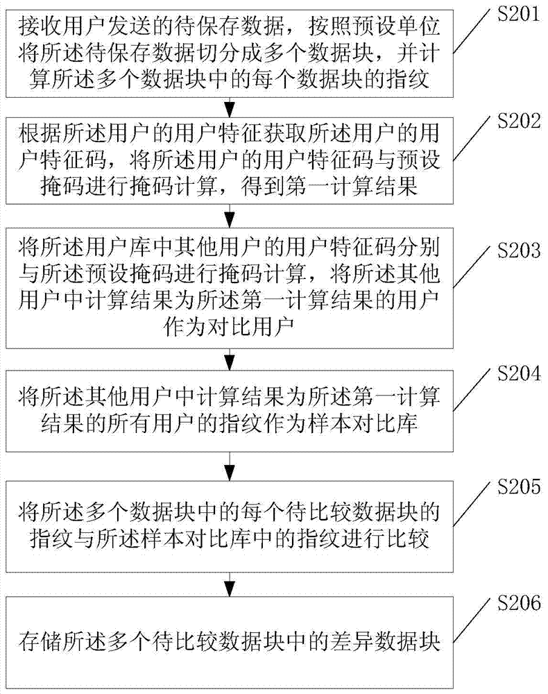 A data deduplication method and device