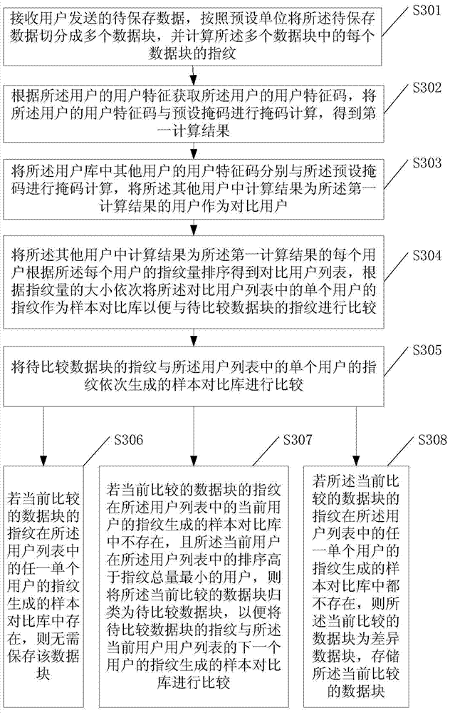 A data deduplication method and device