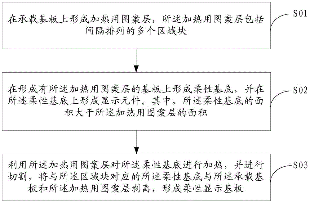 A flexible display substrate motherboard and a method for manufacturing the flexible display substrate