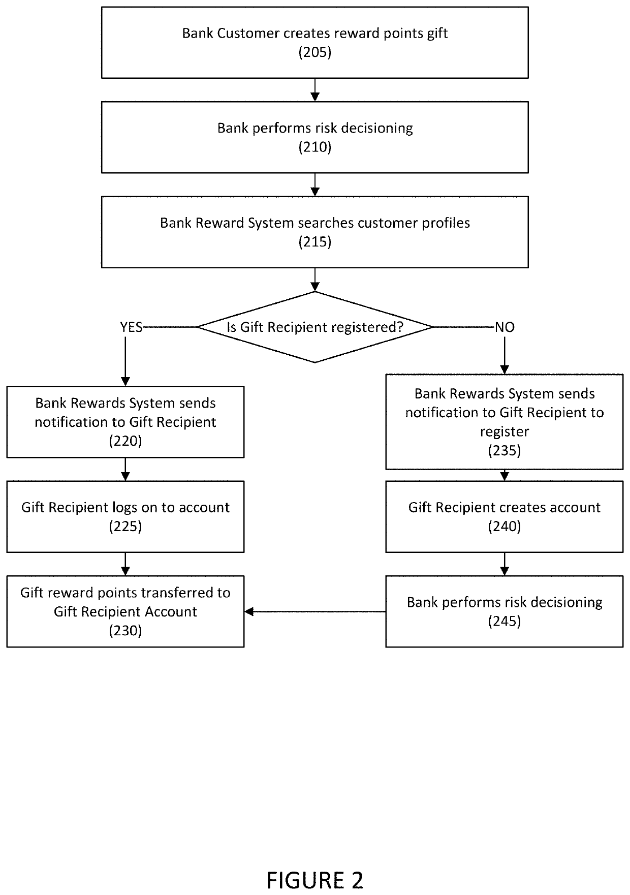 Systems and methods for conducting person to person transactions using reward points