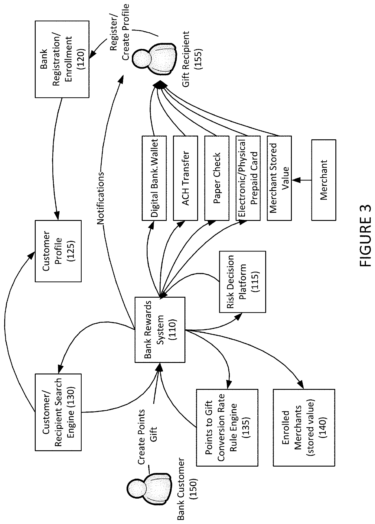 Systems and methods for conducting person to person transactions using reward points