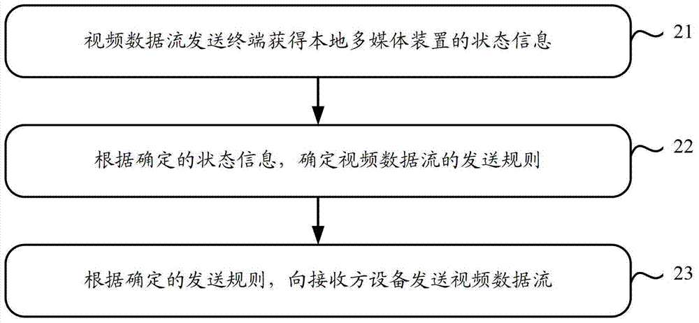 Video data stream sending method, terminal and system