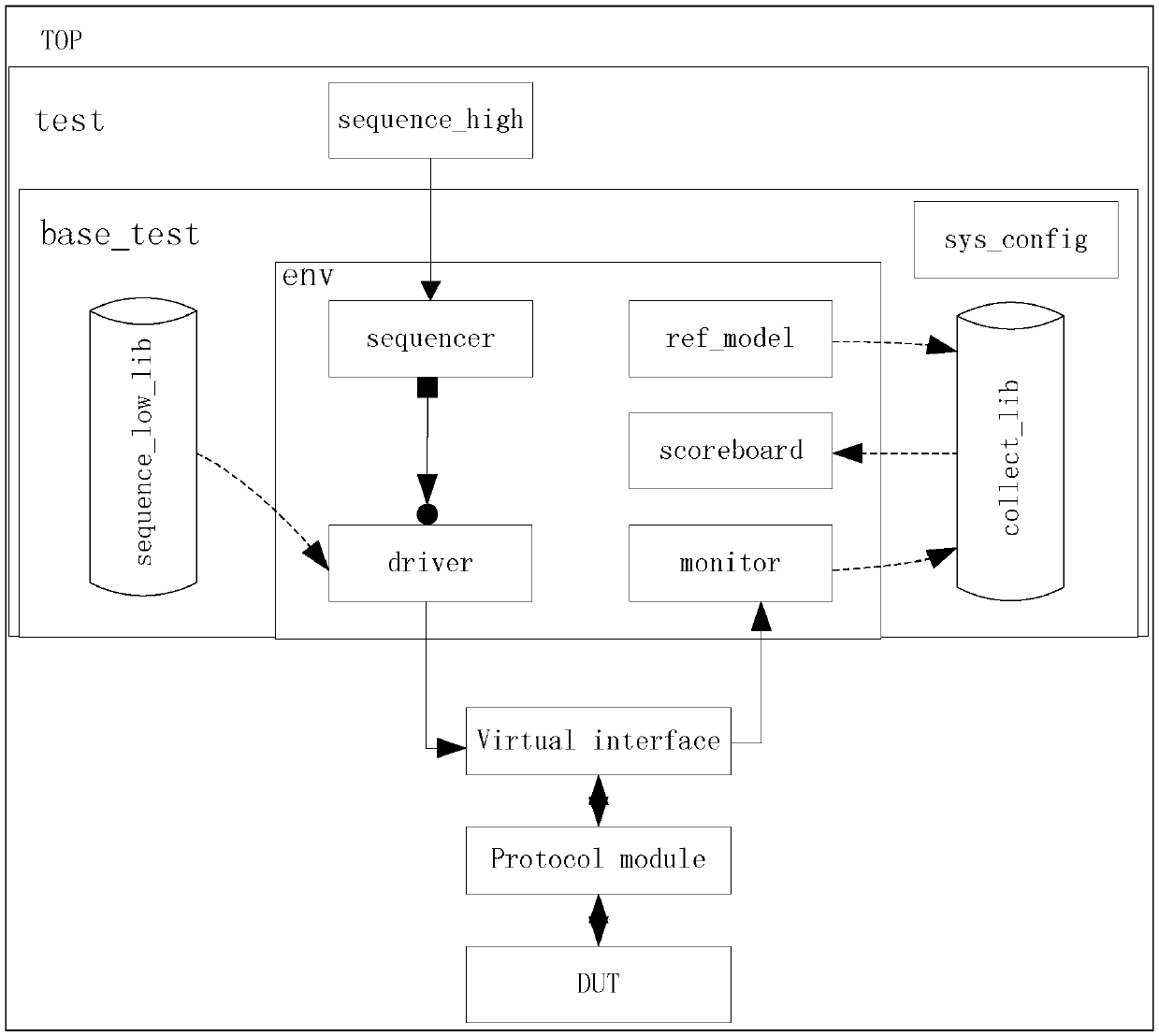 A high-level verification method applying a UVM verification platform