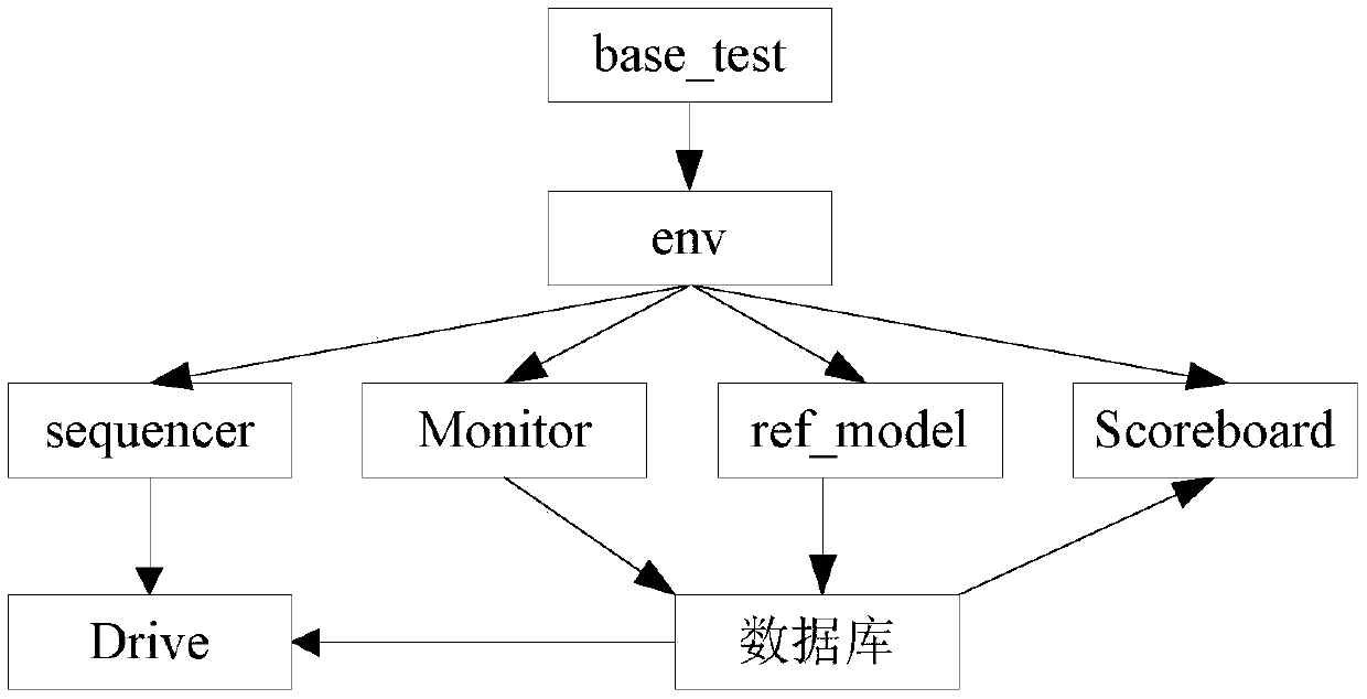 A high-level verification method applying a UVM verification platform