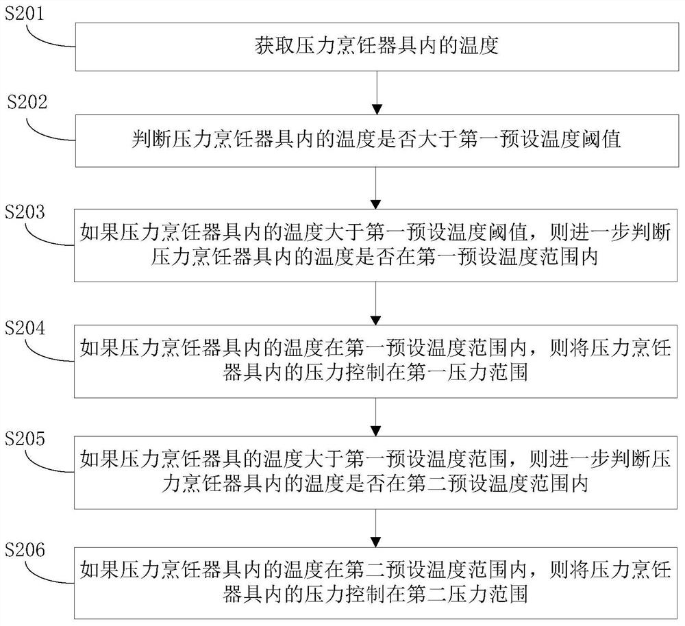 Pressure cooking appliance and its control method and device