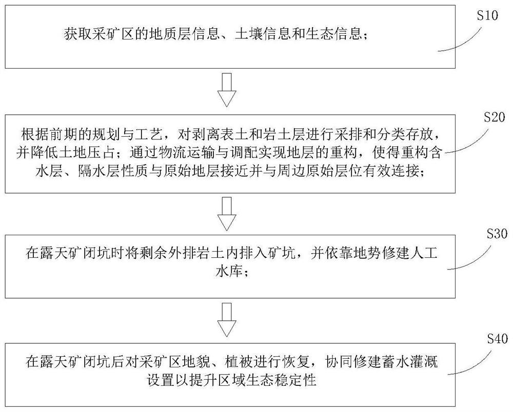 Open-pit mining ecological loss reduction method