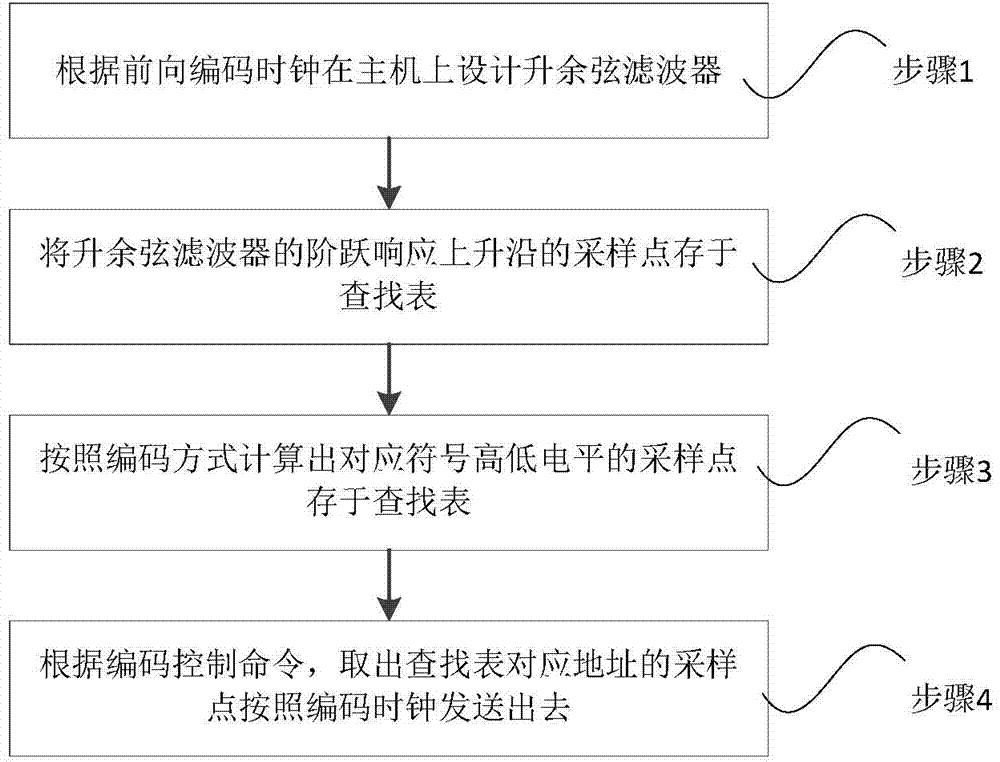 Optional-forward-link encoding method of ultra-high frequency reader