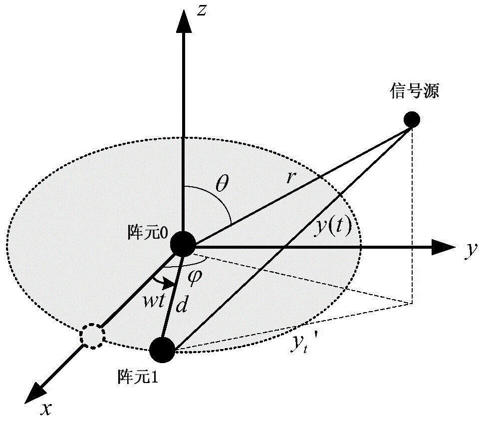 Estimation method of parameters of near-field source based on rotating interferometer