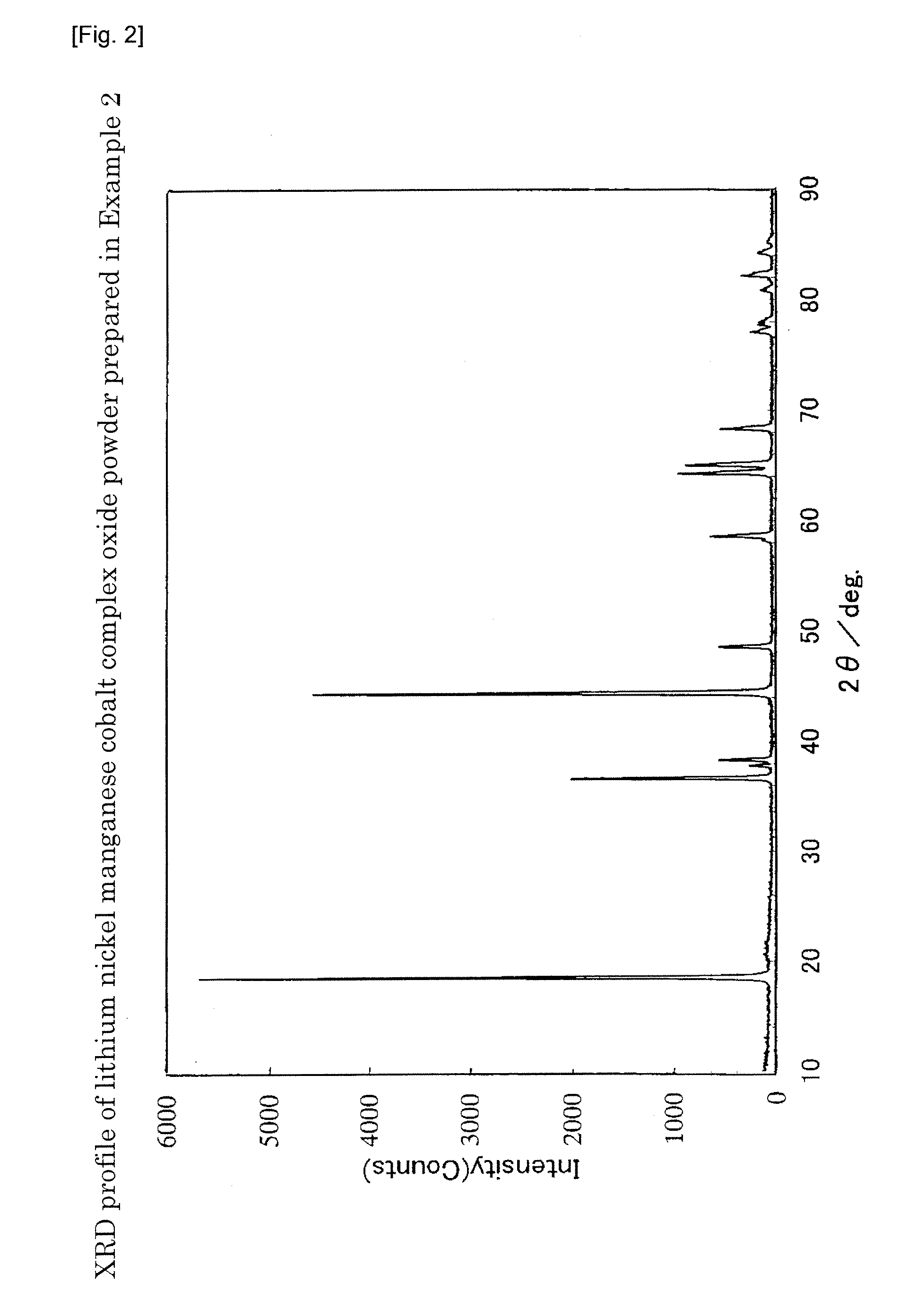 Lithium secondary battery and positive electrode material thereof