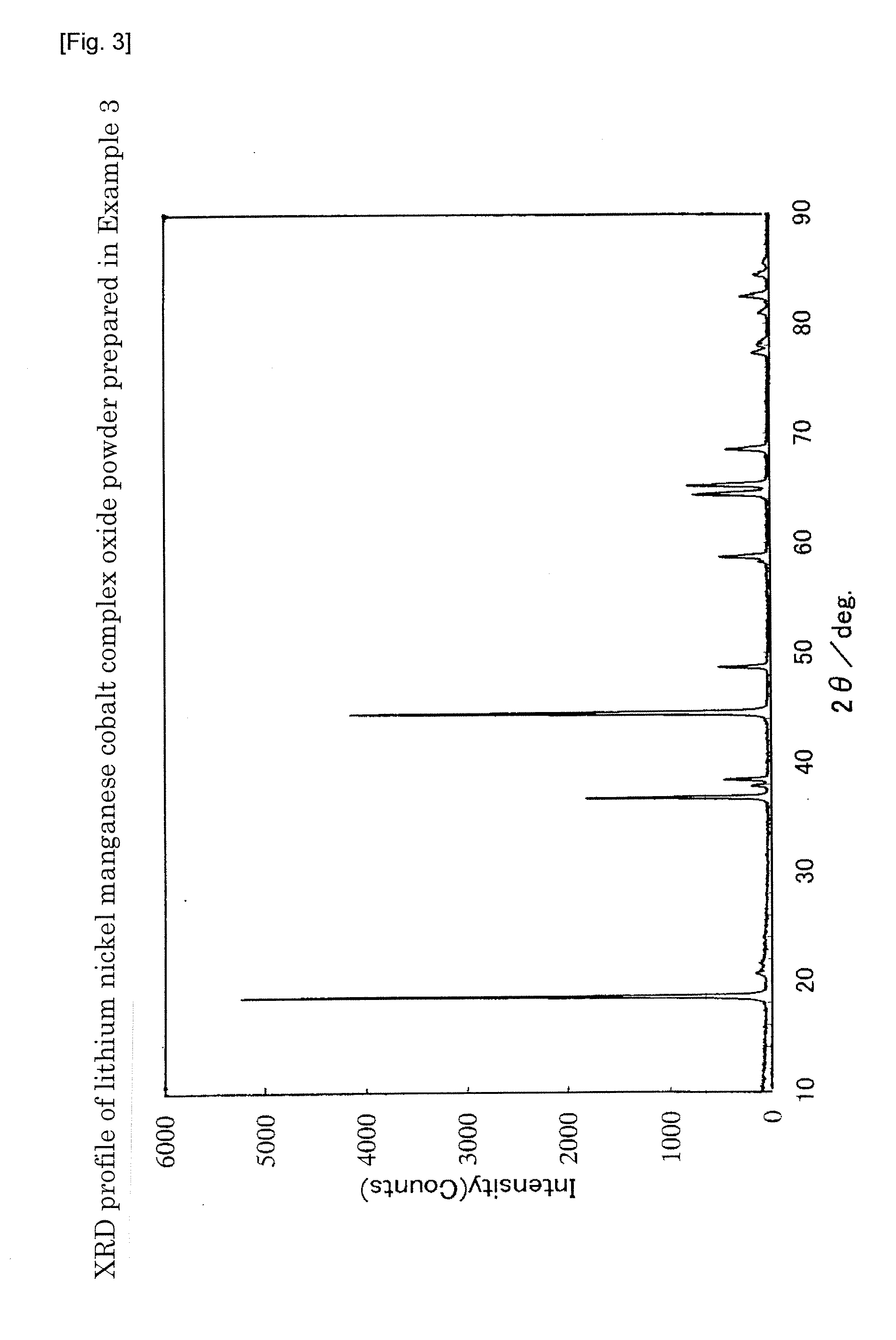 Lithium secondary battery and positive electrode material thereof