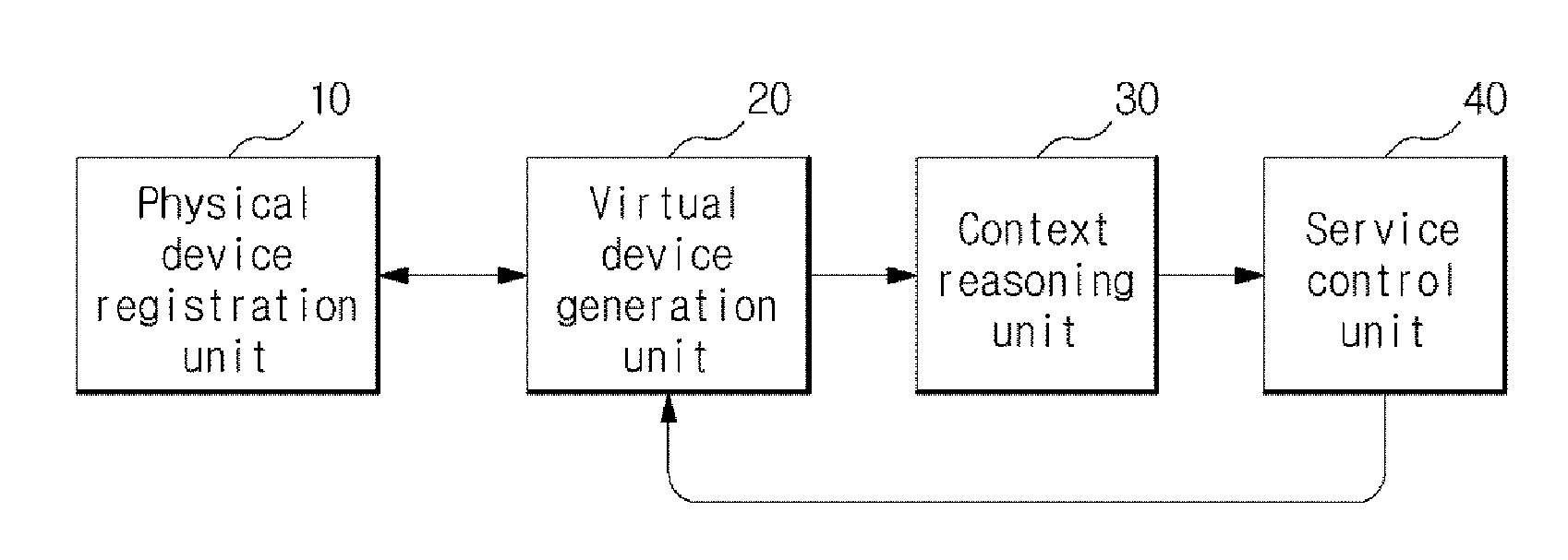 Apparatus and method for virtual home service