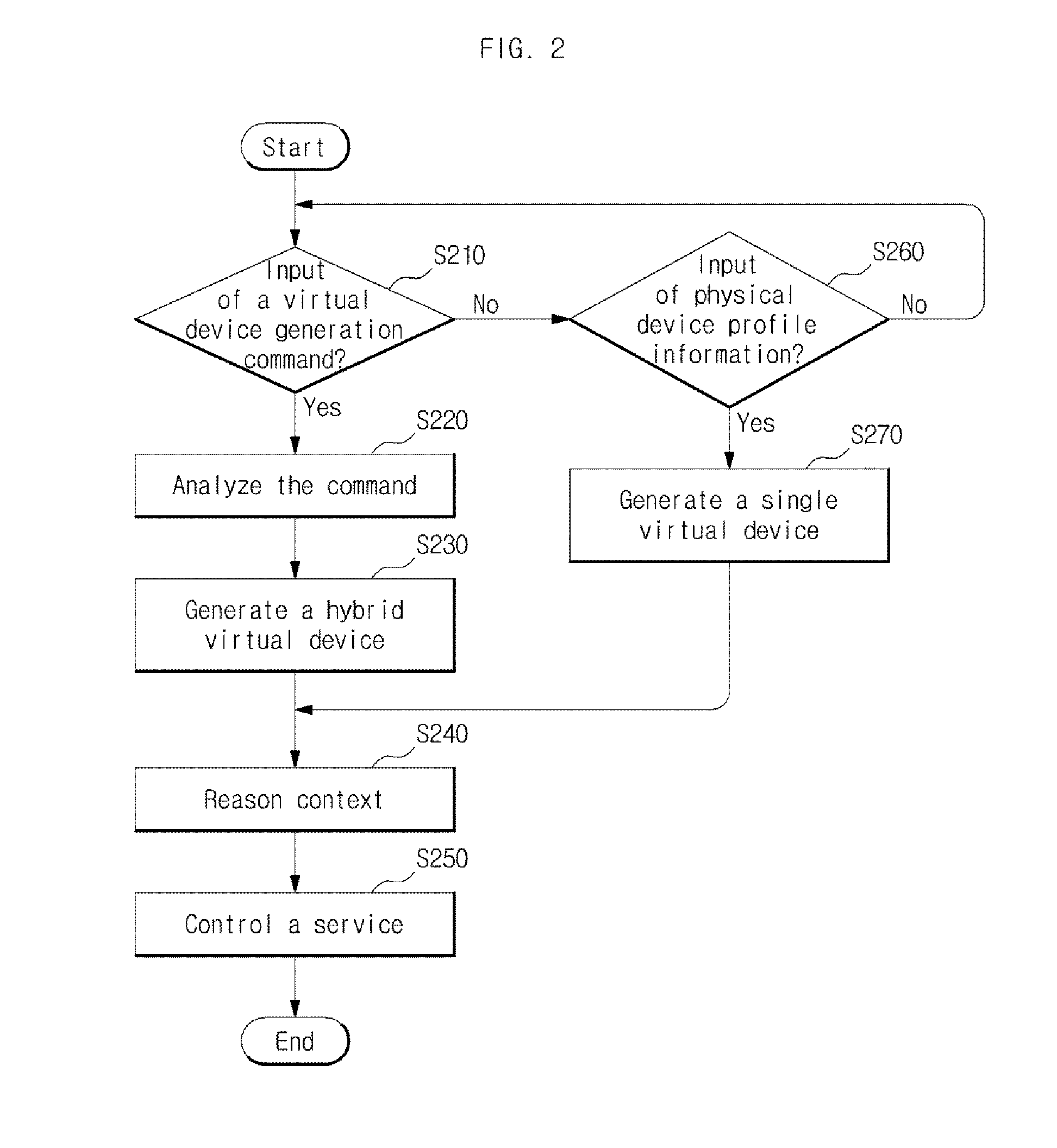 Apparatus and method for virtual home service