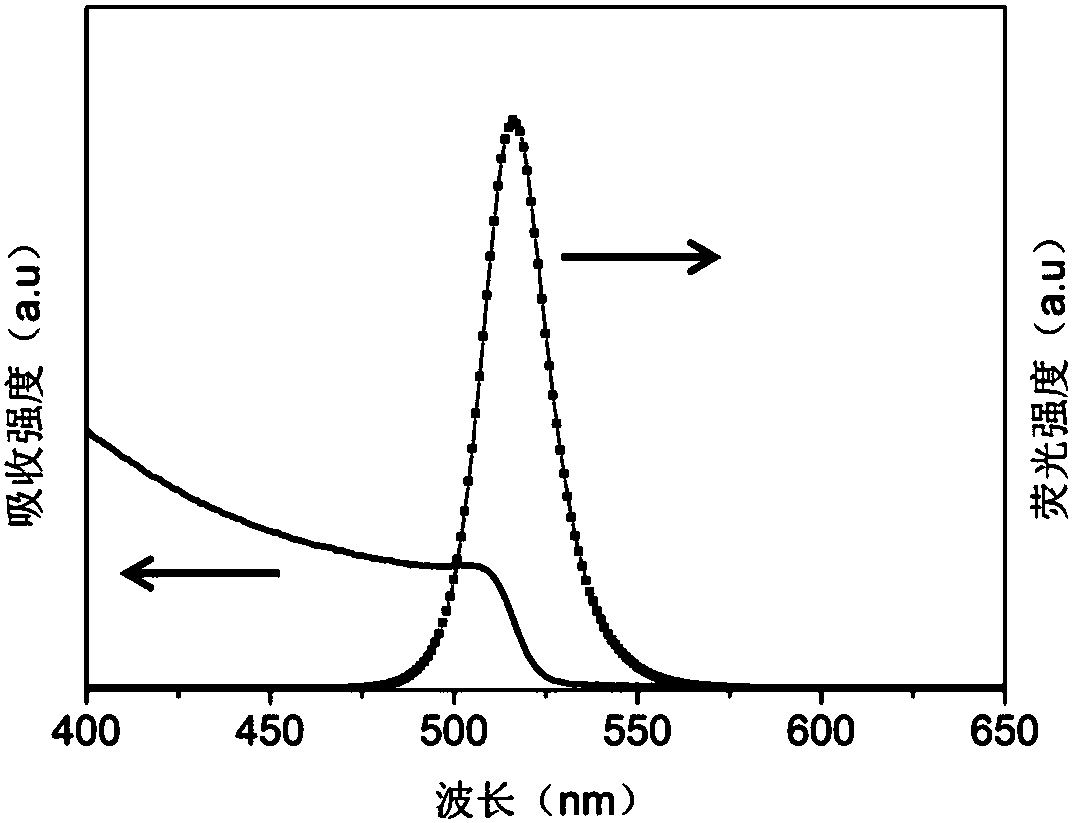 Perovskite quantum dots and synthesis method thereof