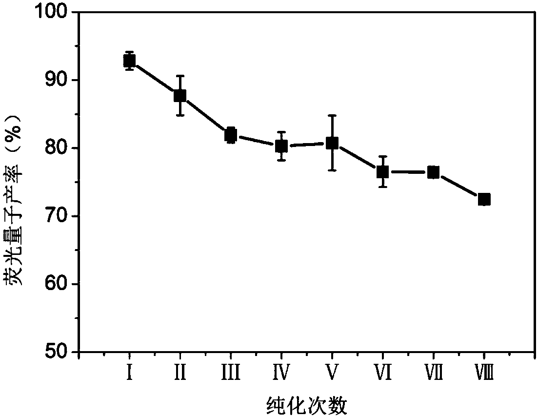 Perovskite quantum dots and synthesis method thereof