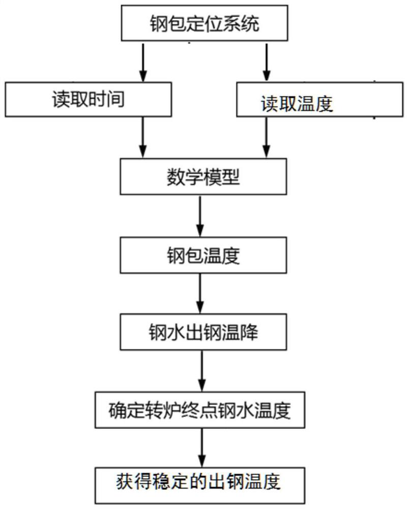 A method for stabilizing tapping temperature based on ladle automatic positioning