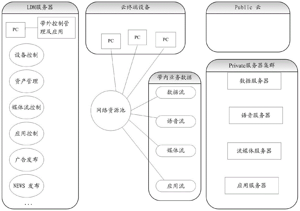 A cloud device macro control system