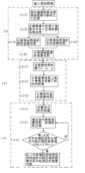 Method for detecting salient object in image based on inter-area difference