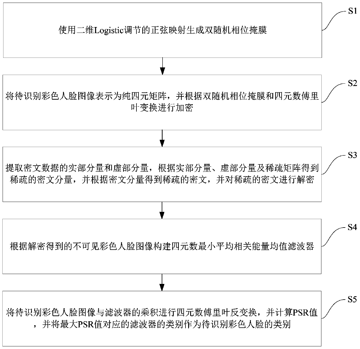 Color Face Recognition Method in Hypercomplex Encrypted Domain