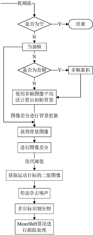 Multi-target tracking method based on multiple feature combination and Mean Shift algorithm