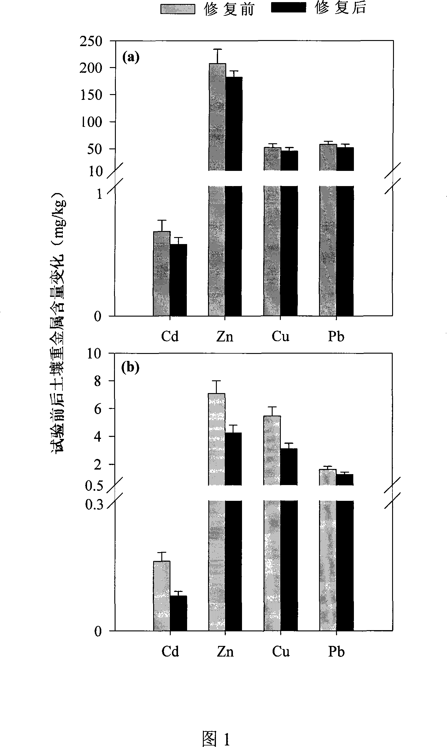 Method for producing and restoring vegetables growing in the heavy metal mildly-polluted soil