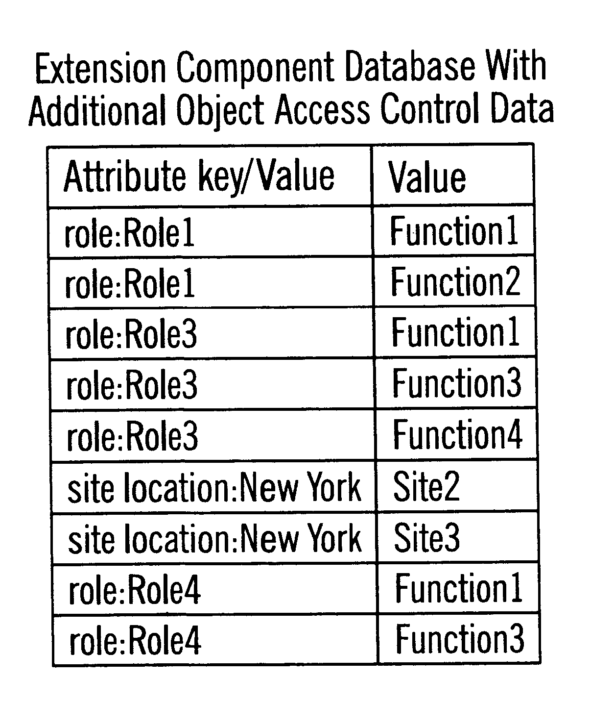 Profiling system for controlling access for a plurality of users to a plurality of objects located in at least one electronic database