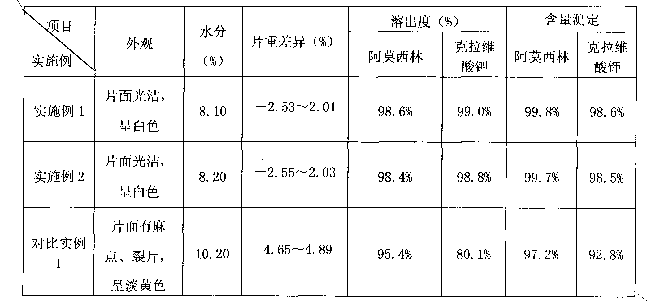 Preparation method of amoxicillin and clavulanate potassium tablets