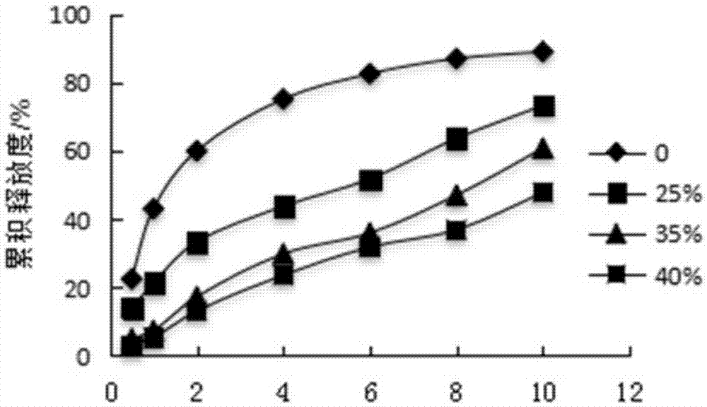 Pyridostigmine bromide coated sustained-release pellets and preparation method thereof