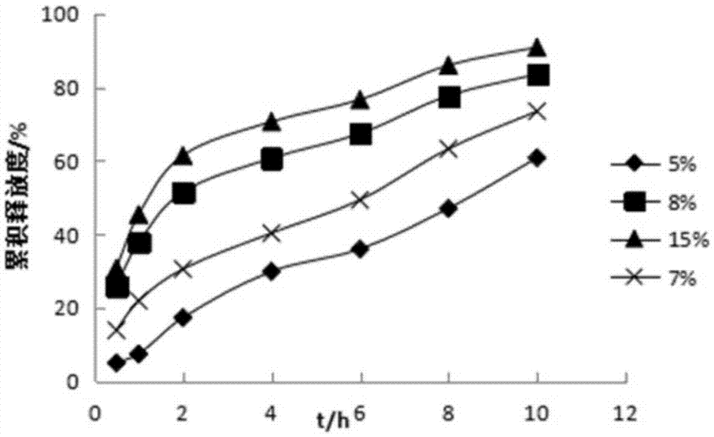 Pyridostigmine bromide coated sustained-release pellets and preparation method thereof