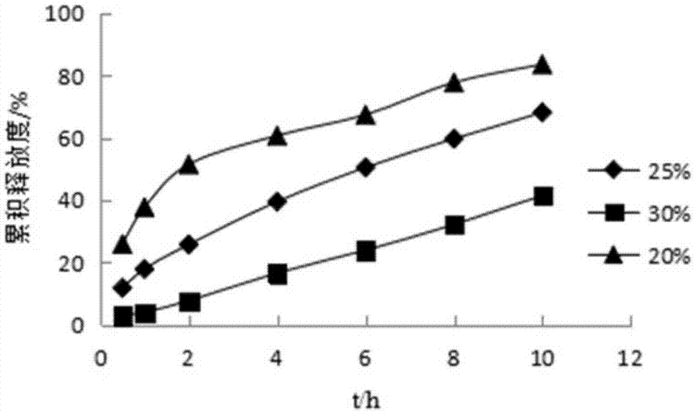 Pyridostigmine bromide coated sustained-release pellets and preparation method thereof