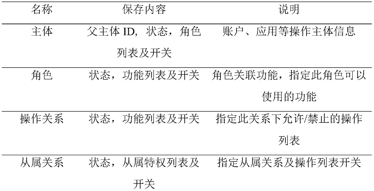 Permission management method and device based on intelligent contract