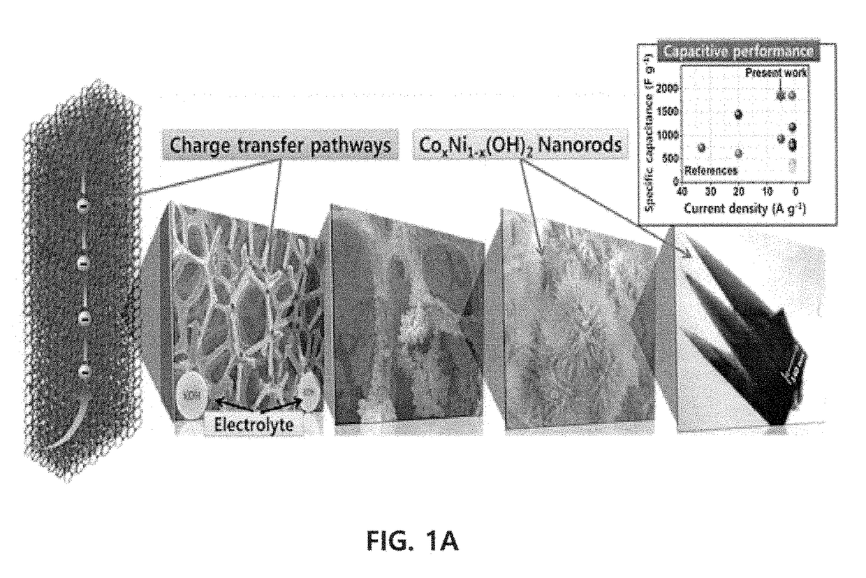 Three-dimensional graphene composite, preparation method for the same, and supercapacitor comprising the same