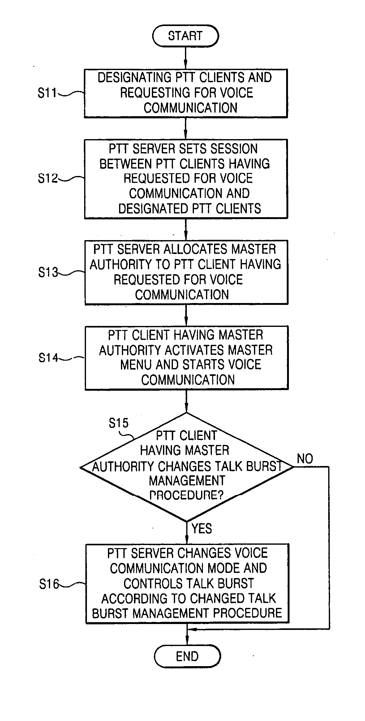 Providing talk burst authority in group communication system supporting PTT service