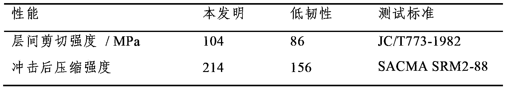 Preparation method for carbon nanotube non-woven fabric interlayer modified fiber reinforced composite materials