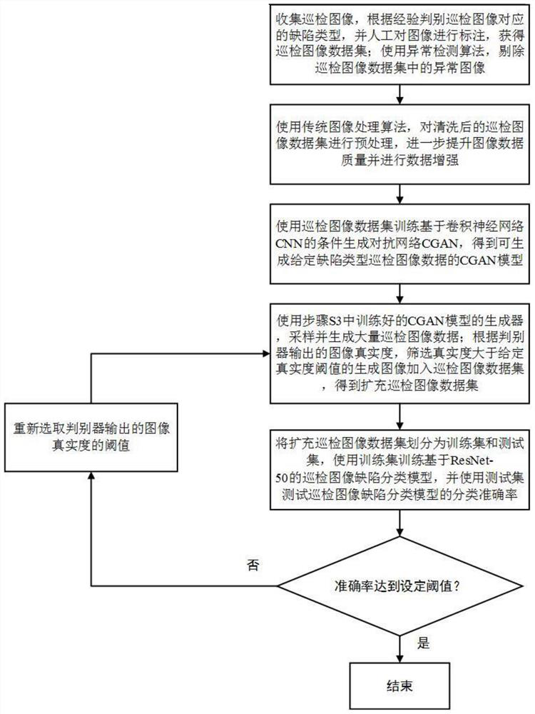 A small sample expansion method of inspection image data based on cgan