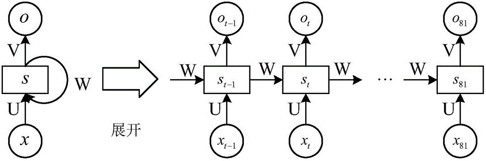 Hyper-spectral image classification method based on recurrent neural network
