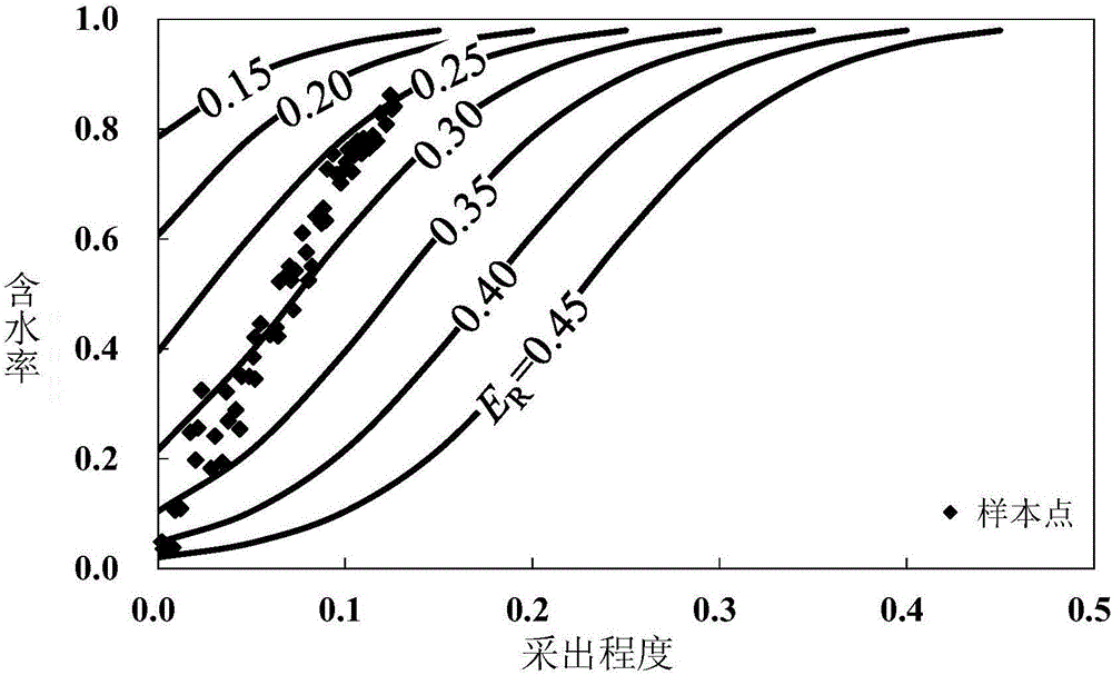 Oil reservoir water content and oil recovery percentage relation determining method and device