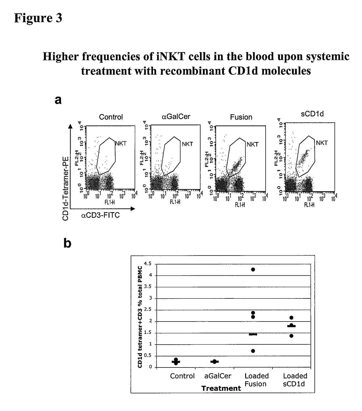 Modulation of NKT cell activity with antigen-loaded CD1d molecules