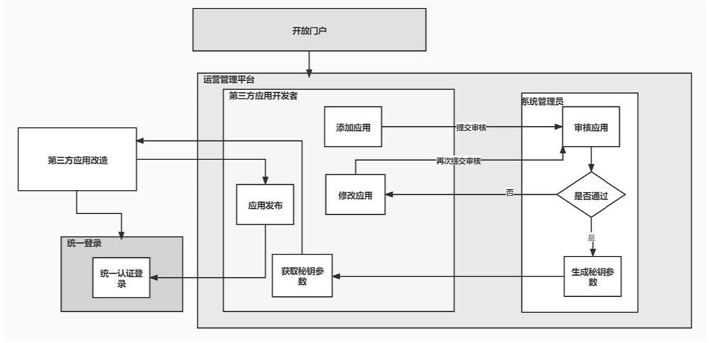 Third-party application program integration method and system suitable for single sign-on