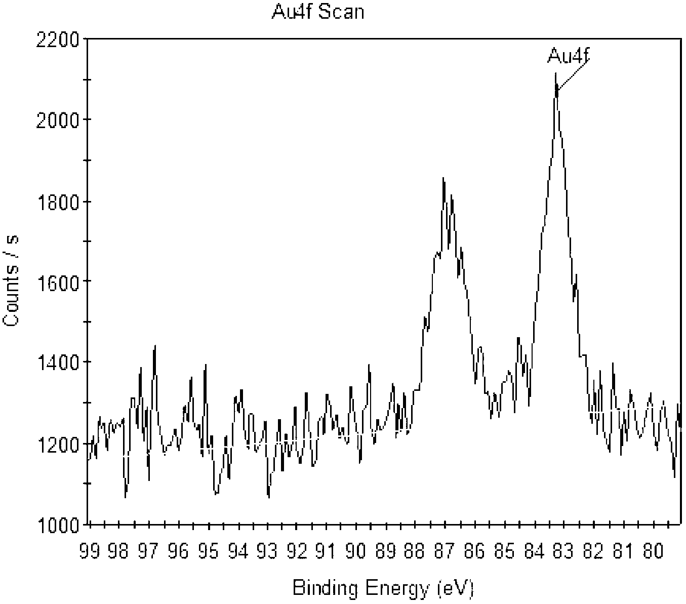 Multifunctional gold and silver core-shell nanoparticles and preparation method