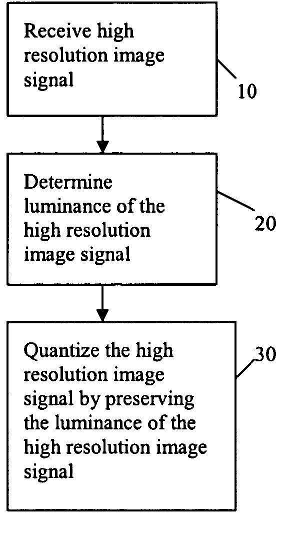 Luminance preserving color quantization in RGB color space