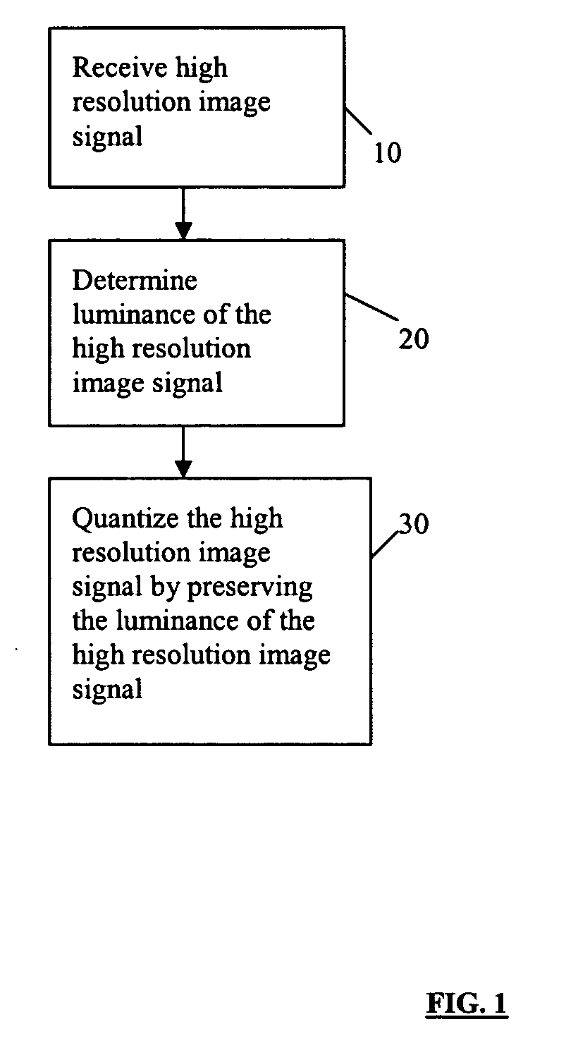 Luminance preserving color quantization in RGB color space