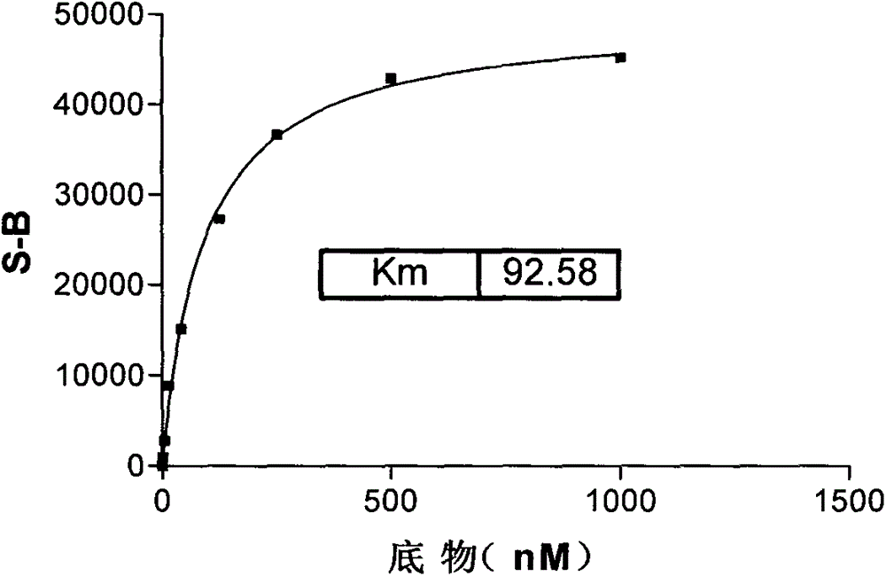 High flux screening method for screening anaplastic lymphoma kinase inhibitor