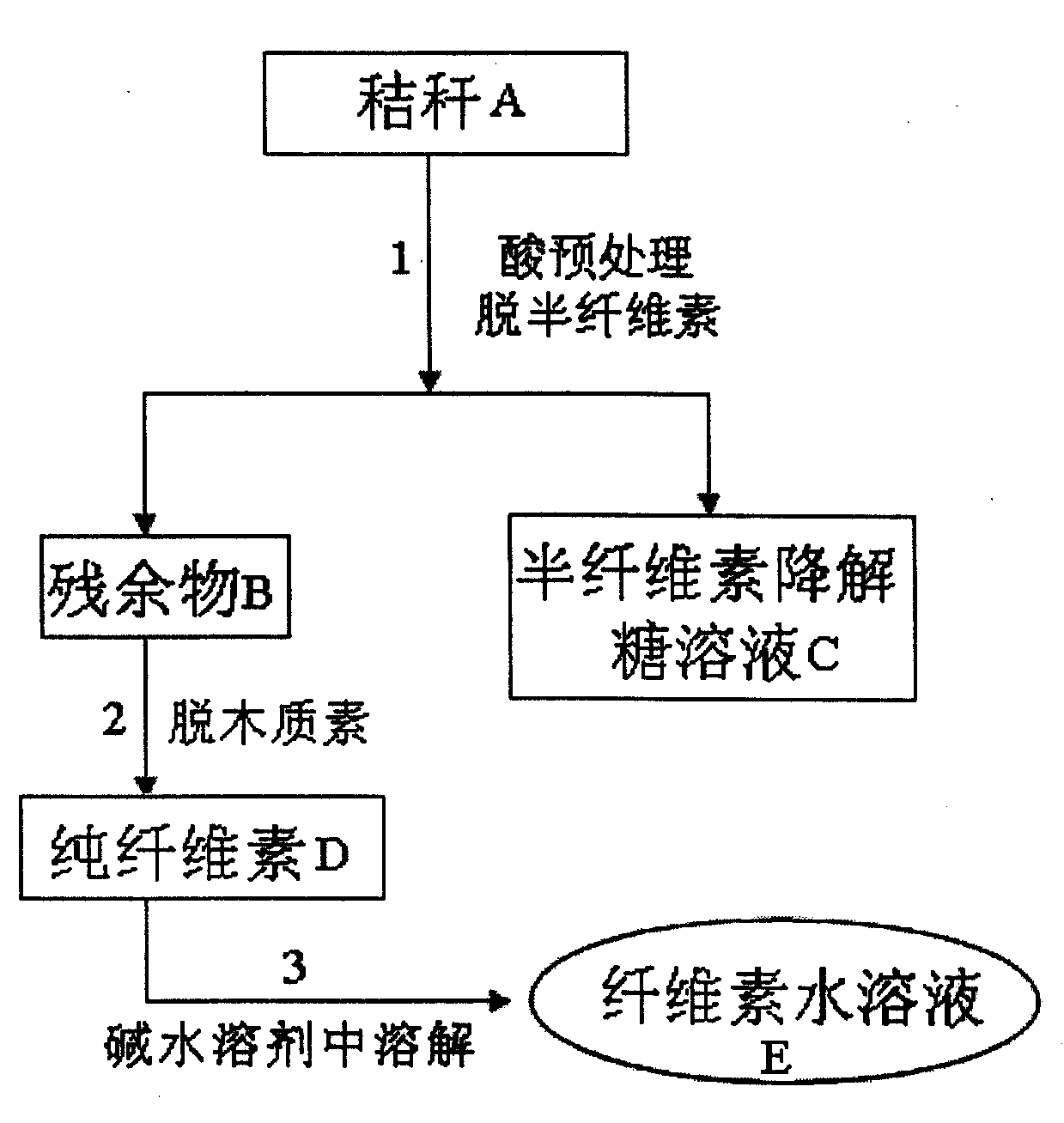 Method for separating cellulose from straws and getting cellulose solution