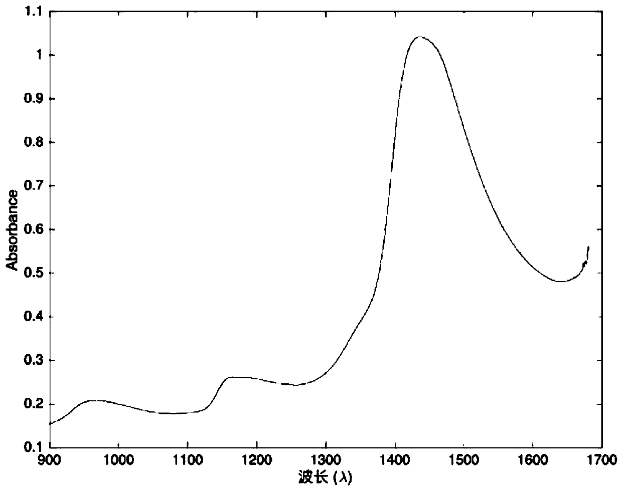 A near infrared spectrum signal denoising method based on a Hodard-Presscott filter